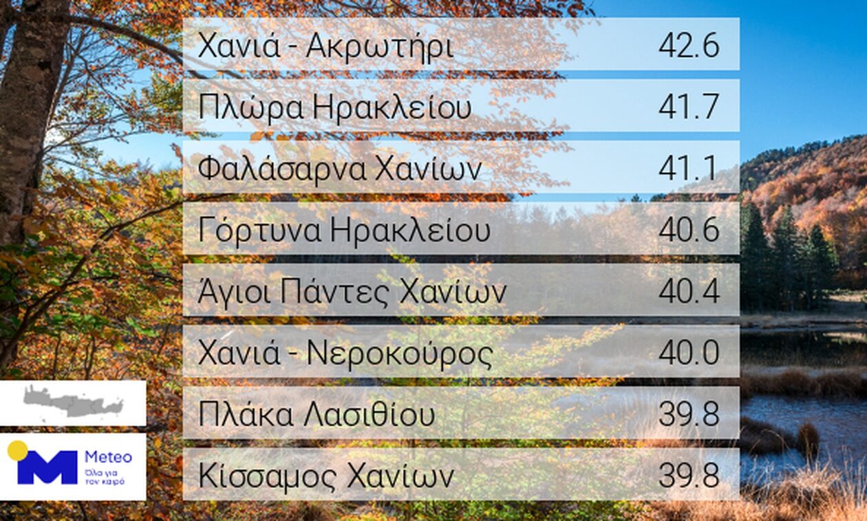 Κρήτη: Ξεπέρασε τους 42 βαθμούς η θερμοκρασία στο νησί