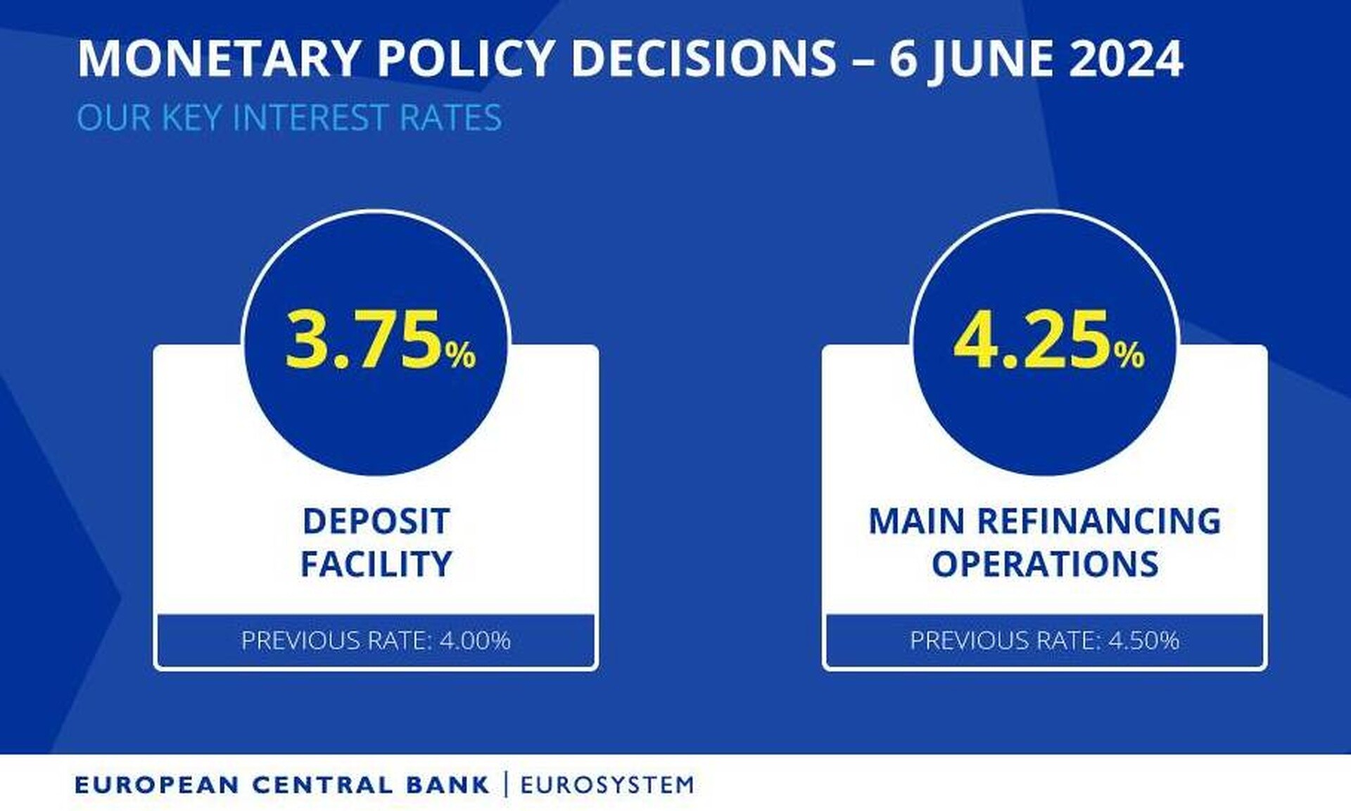 Ευρωπαϊκή Κεντρική Τράπεζα: Απόφαση σταθμός για μείωση επιτοκίων κατά 25%
