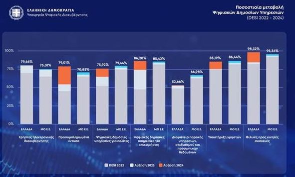 Ευρωπαϊκή Επιτροπή: Αναγνωρίζει μείωση της Γραφειοκρατίας στην Ελλάδα – Ιδού το Ψηφιακό Δημόσιο