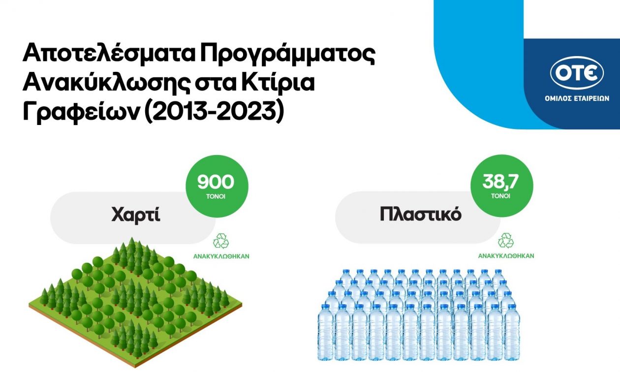 Πρόγραμμα Ανακύκλωσης στα Κτίρια Ομίλου ΟΤΕ: Ανακύκλωση άνω των 1.000 τόνων υλικών σε δέκα χρόνια