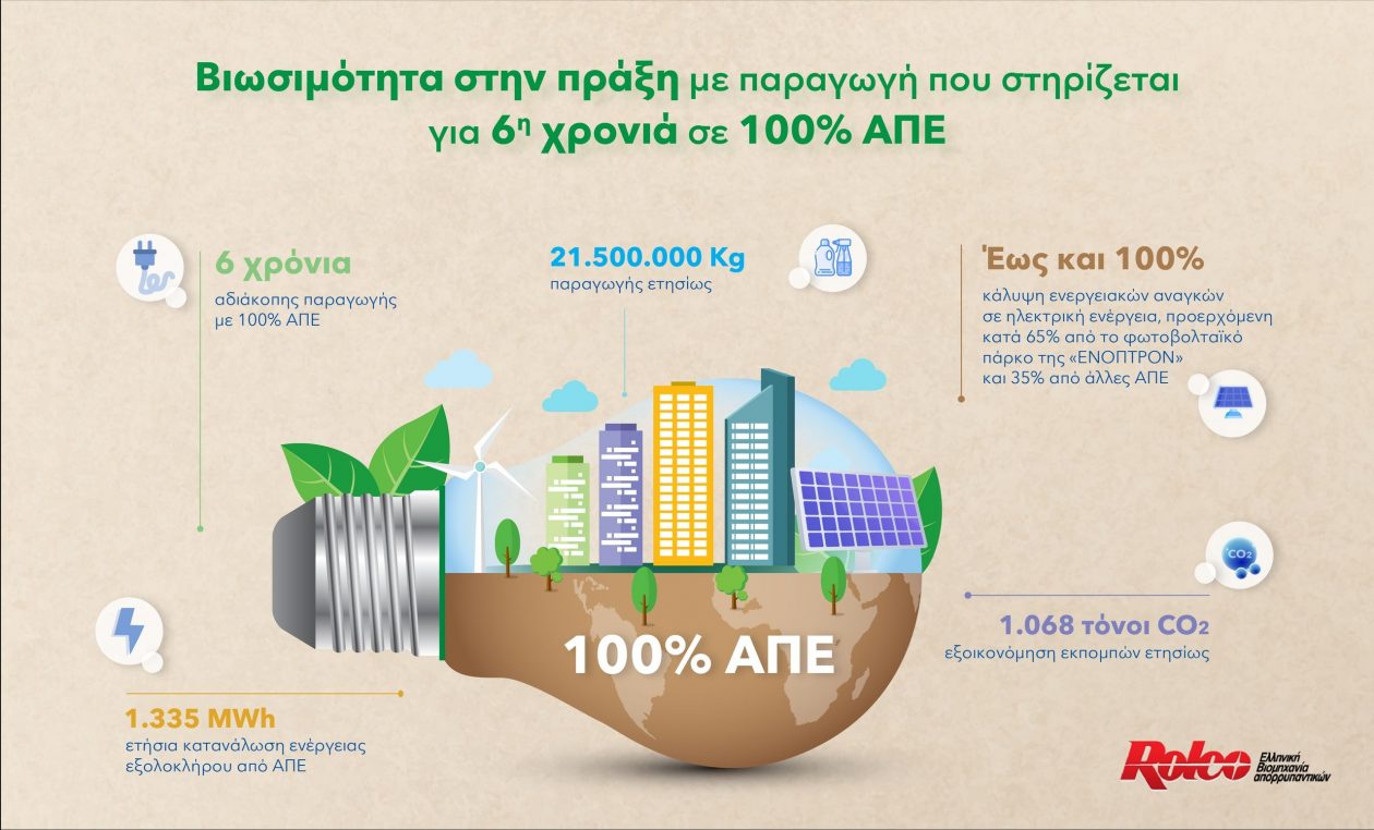 ROLCO: 6 χρόνια αδιάκοπης παραγωγής με 100% ΑΠΕ – Μια σταθερή δέσμευση για ένα καλύτερο μέλλον!