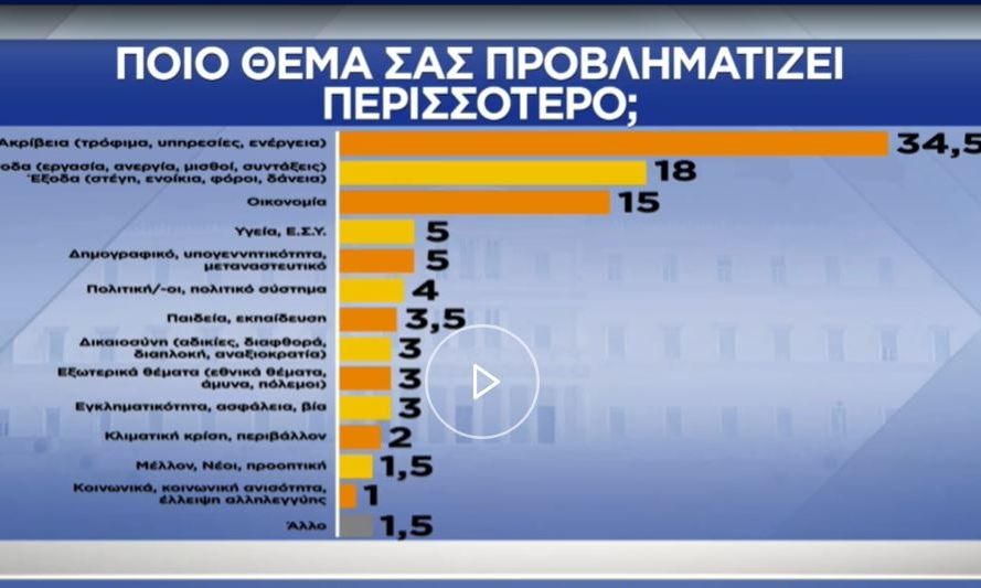 Δημοσκόπηση Pulse: Η ακρίβεια προβληματίζει περισσότερο τους πολίτες