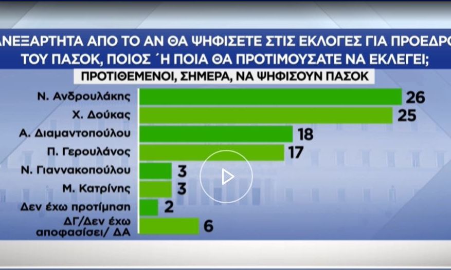 Δημοσκόπηση Pulse: Κούρσα Ανδρουλάκη, Δούκα, Διαμαντοπούλου και Γερουλάνου για την ηγεσία