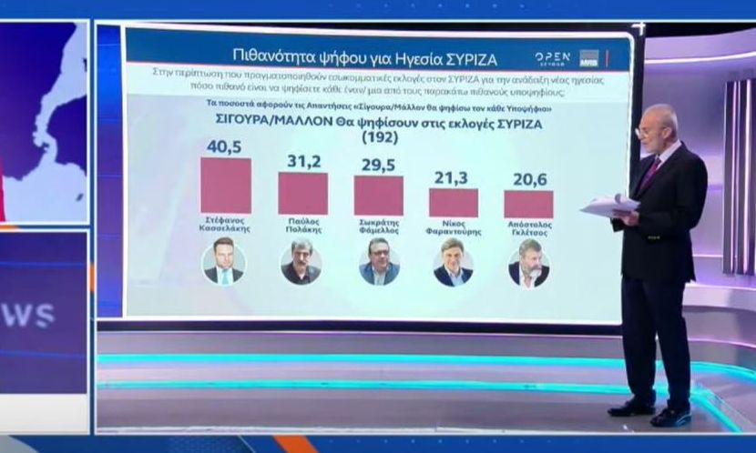 Δημοσκόπηση MRB: Μεγάλη δυναμική στην υποψηφιότητα Πολάκη – Ανεβαίνει στη 2η θέση