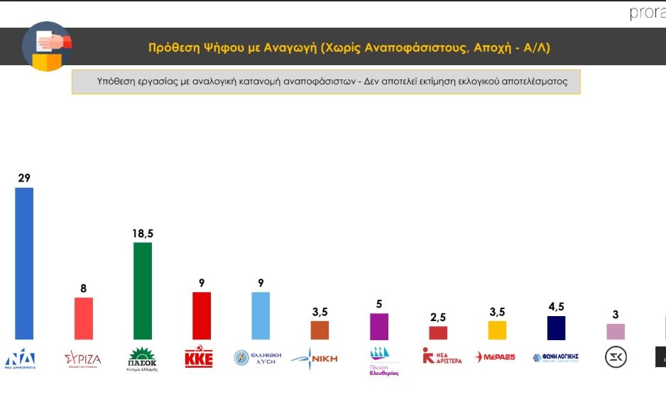 Δημοσκόπηση Prorata: Σταθερή πρωτιά για Νέα Δημοκρατία – Ανεβαίνει το ΠΑΣΟΚ