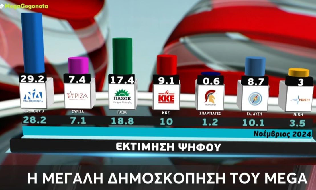 Δημοσκόπηση Metron Analysis: Ξεκάθαρο διψήφιο προβάδισμα ΝΔ, ενιακομματική Βουλή