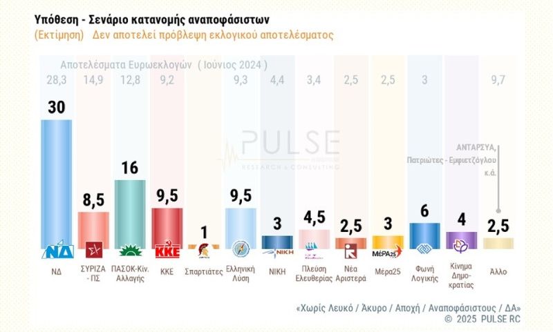 Δημοσκόπηση Pulse: Στις 14 μονάδες η διαφορά ΝΔ – ΠΑΣΟΚ