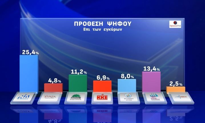 Δημοσκόπηση Opinion Poll: Αυξάνει οριακά τα ποσοστά της η ΝΔ – Τι αναφέρει ο κόσμος για τα Τέμπη