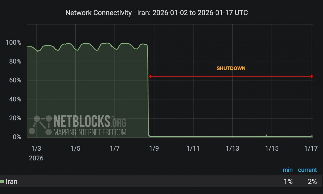 Ιράν: «Ελαφριά» επιστροφή του διαδικτύου – Παραμένει στο 2% του συνήθους η συνδεσιμότητα