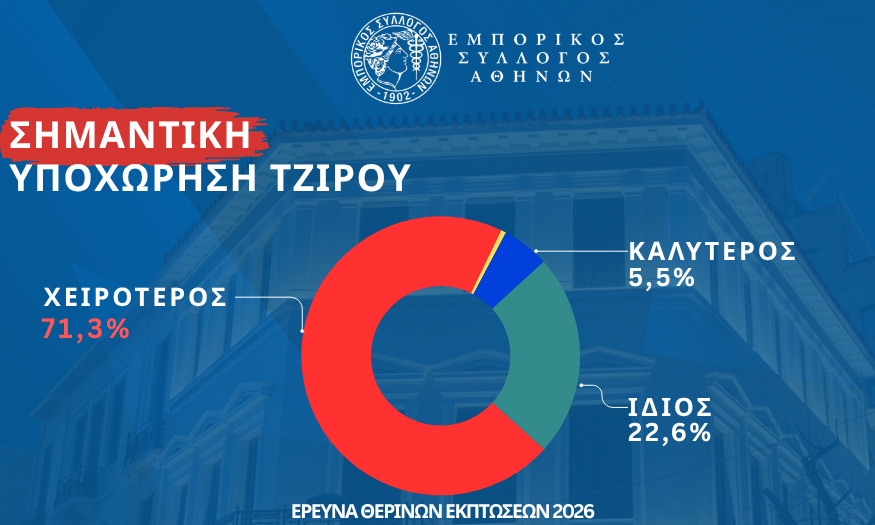Το 71,3% των επιχειρήσεων δηλώνει χειρότερο τζίρο από πέρυσι – Ζητούν αλλαγές στις εκπτώσεις